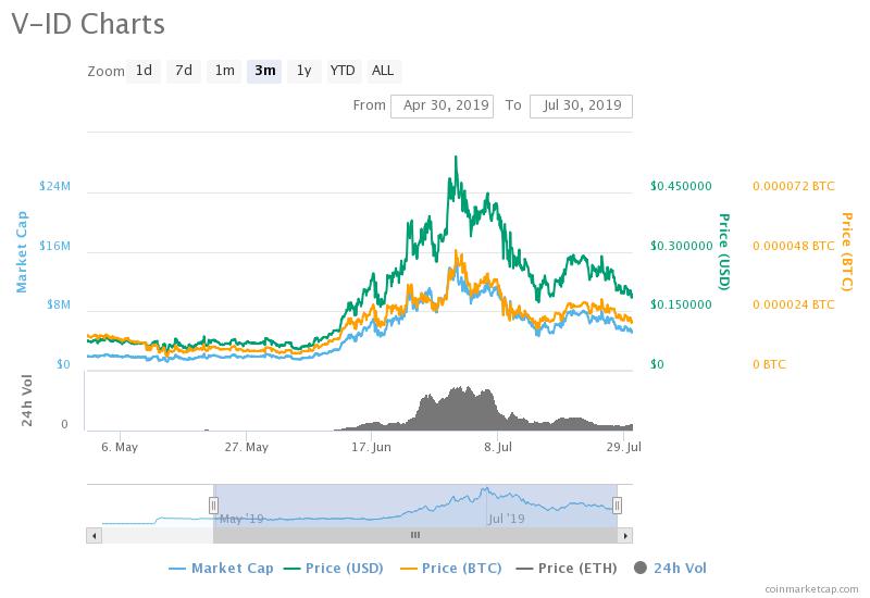 V-ID on CoinMarketCap