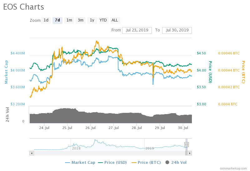 EOS weekly chart on CoinMarketCap