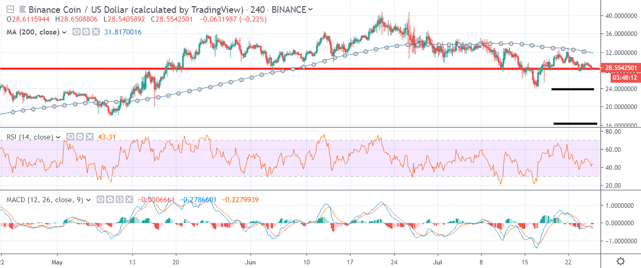 BNB H4 July 26 by Trading View