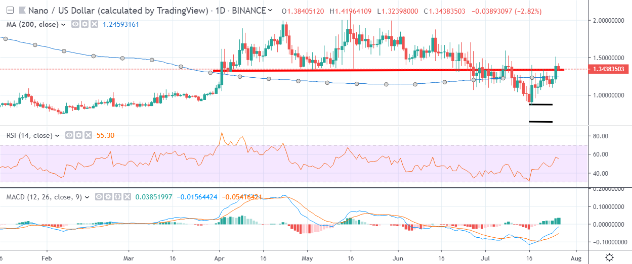 NANO Daily July 26 by Trading View