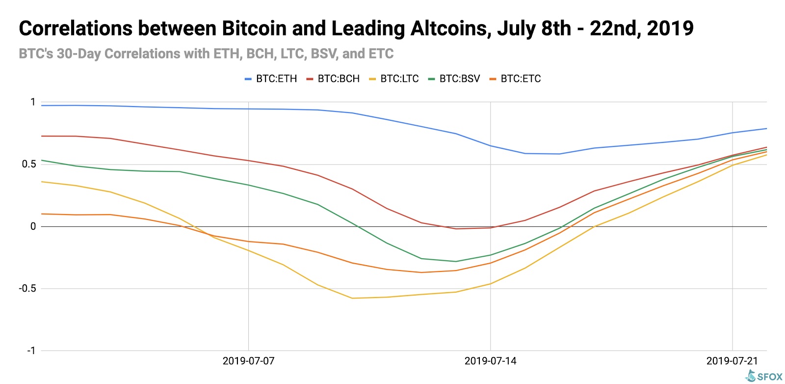 Is Ethereum an altcoin anymore?