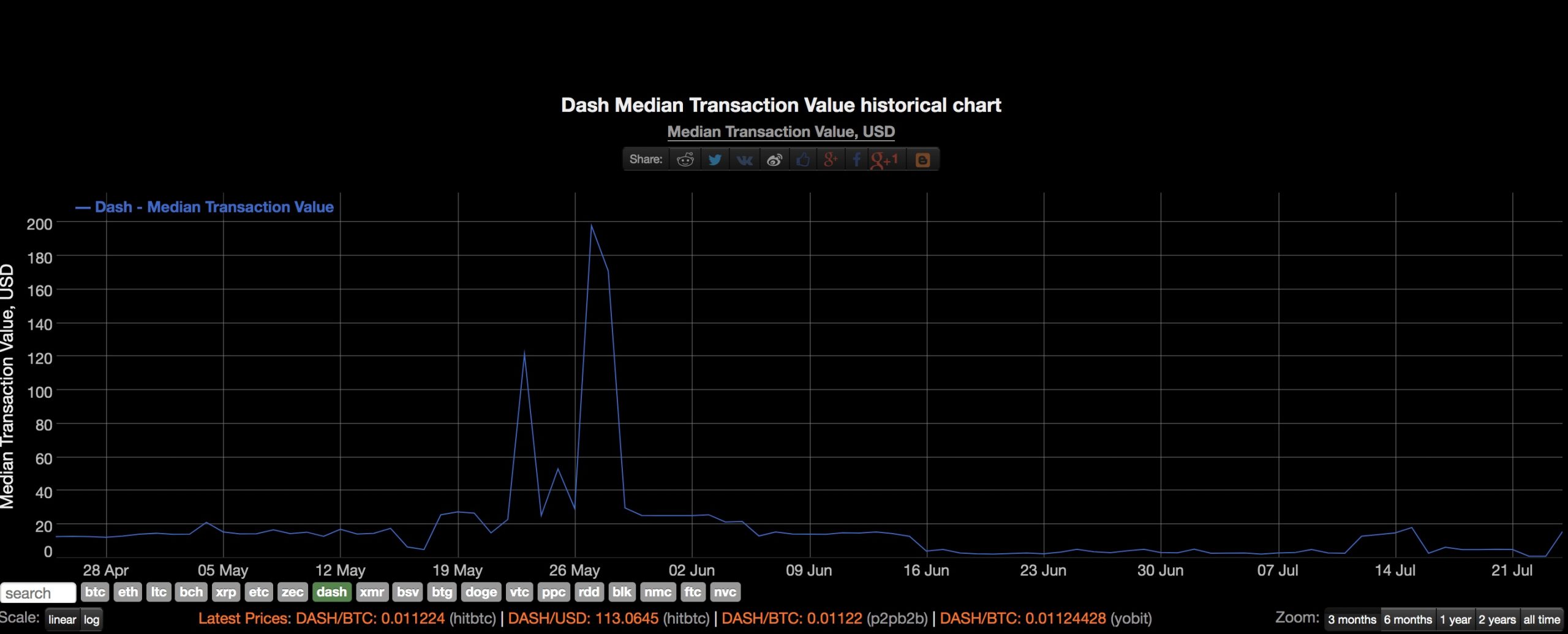 Median Dash transactions fall to new lows.