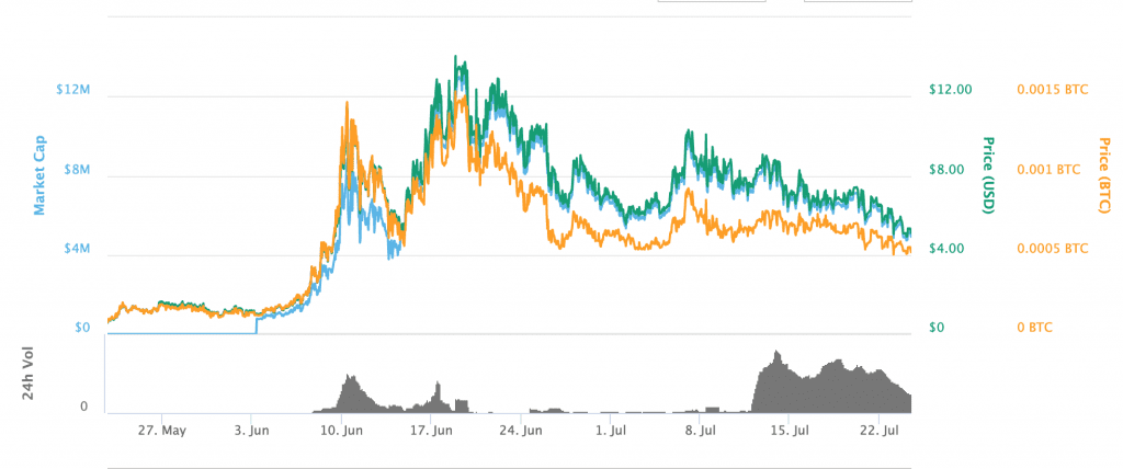Bomb token prices following the May launch