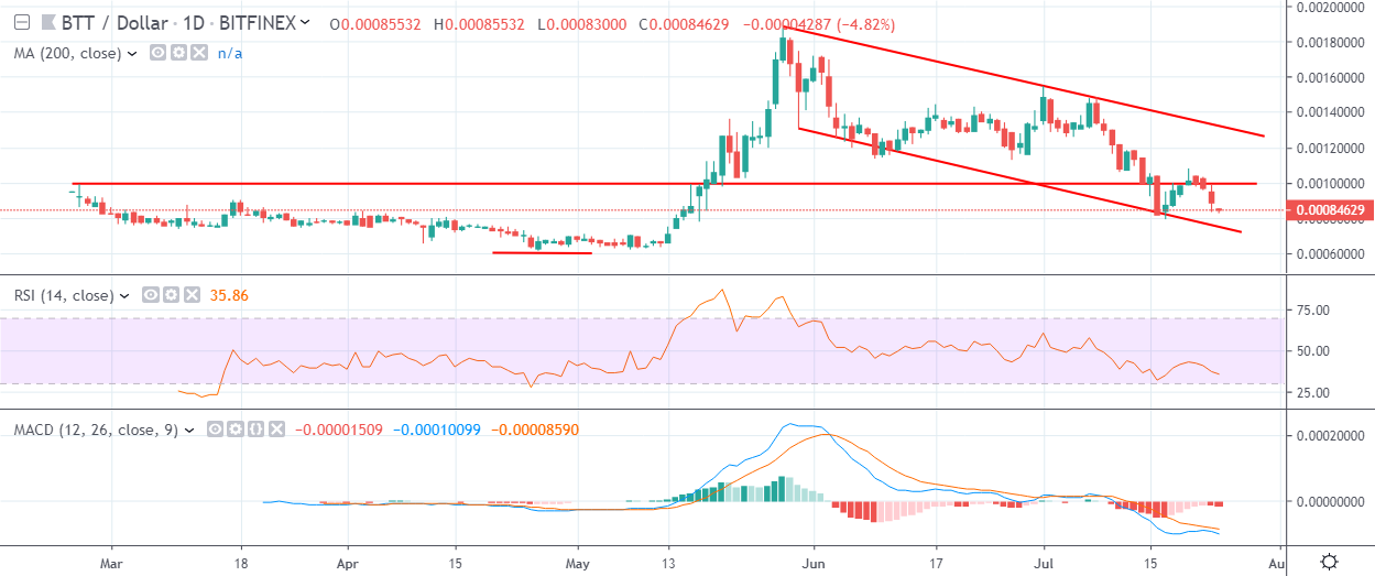 BTT Daily Chart July 24 by TradingView