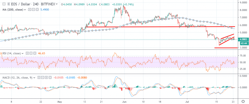 EOS Price Analysis EOS / USD: Gasping For Air