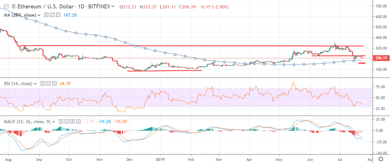 ETH Daily Chart July 24 by TradingView