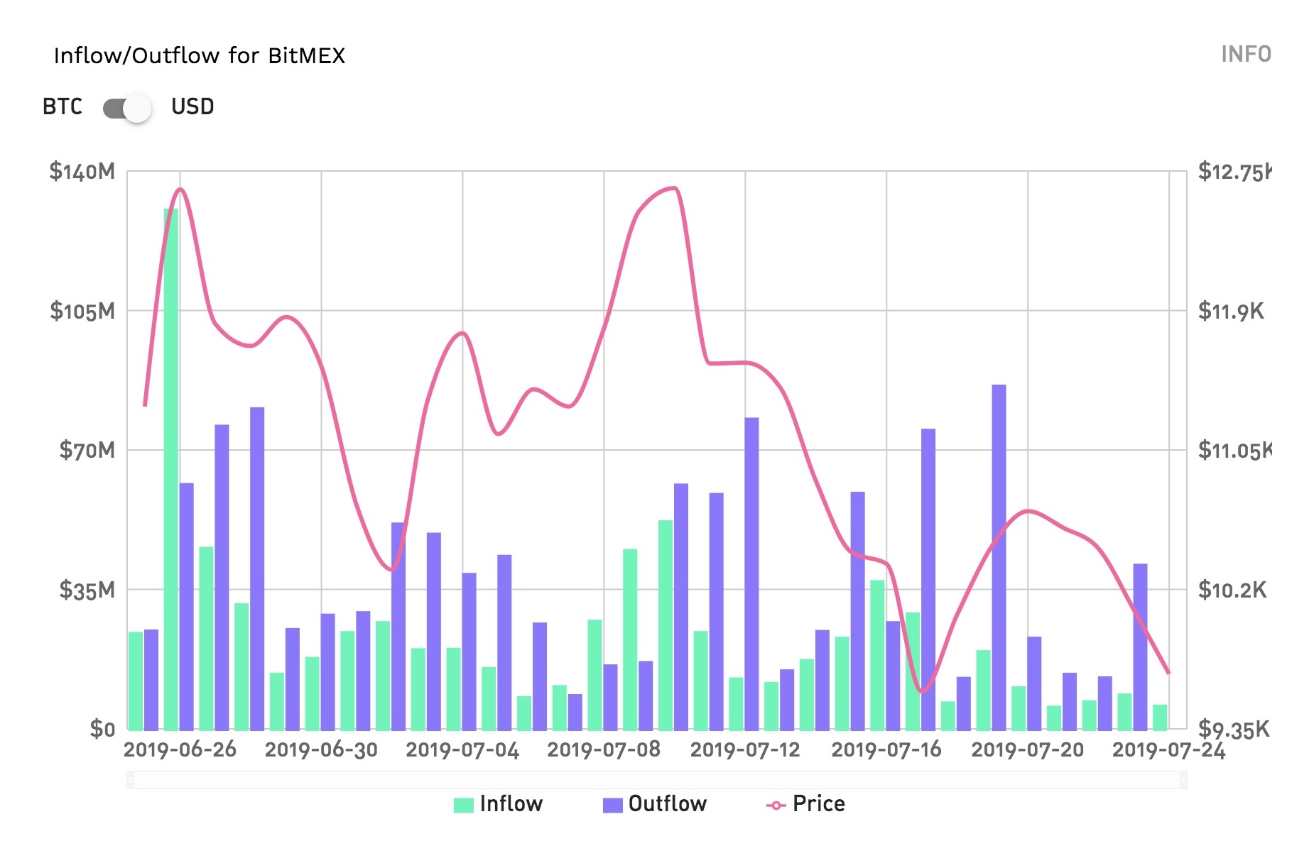 BitMEX suffering from a sustained loss in funds