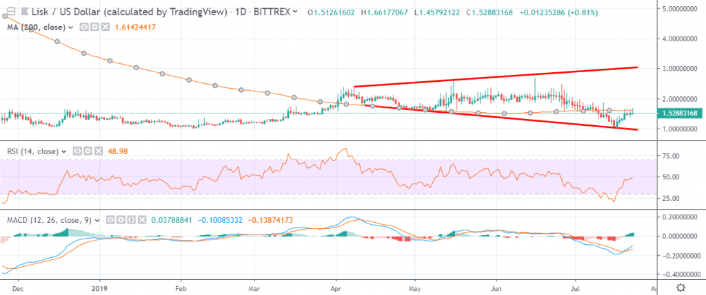 currrent price of lisk crypto