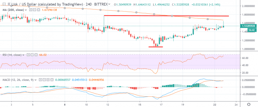 currrent price of lisk crypto