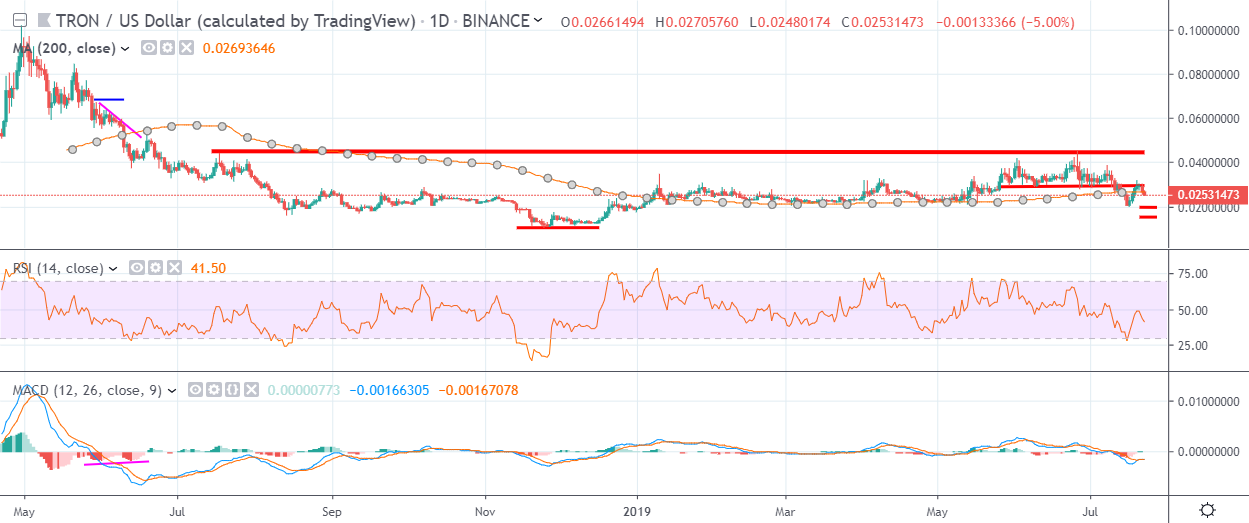 TRX Daily Chart July 23 by TradingView