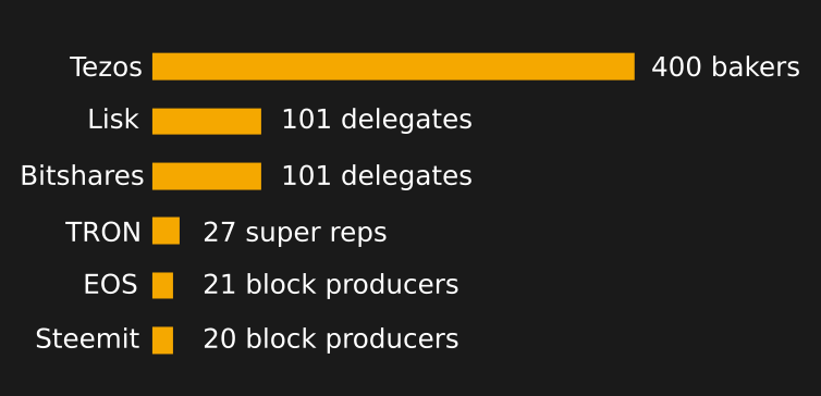 Number of delegated block producers for top DPOS chains. 