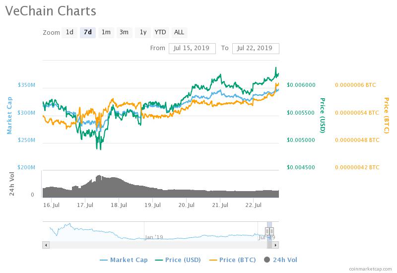 The VeChain price over past seven days