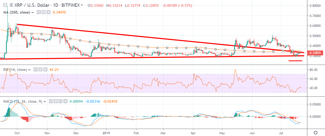 XRP Daily Chart July 22 by TradingView