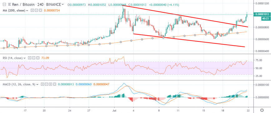 ren crypto price history