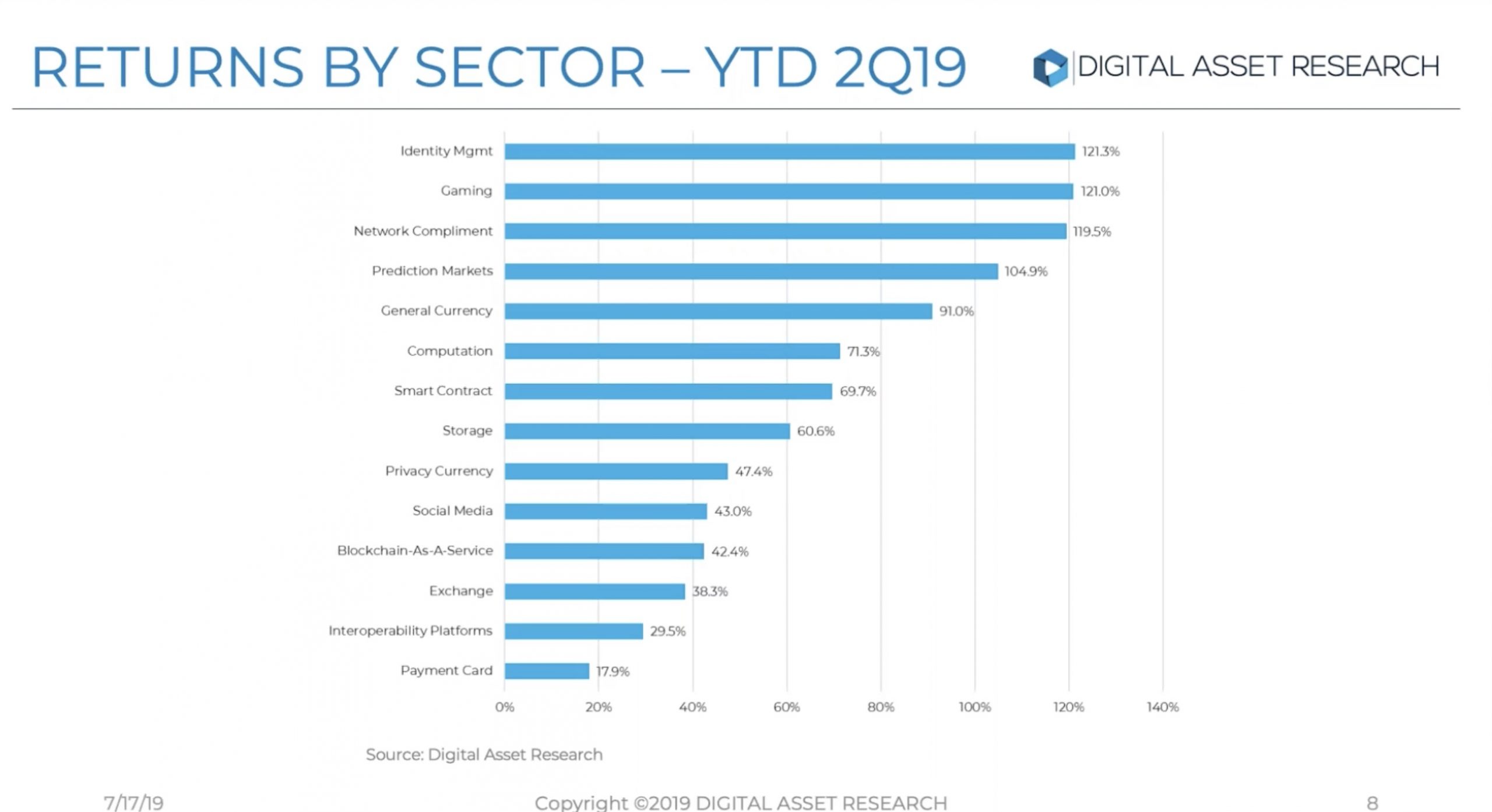 Identity management best performing crypto category