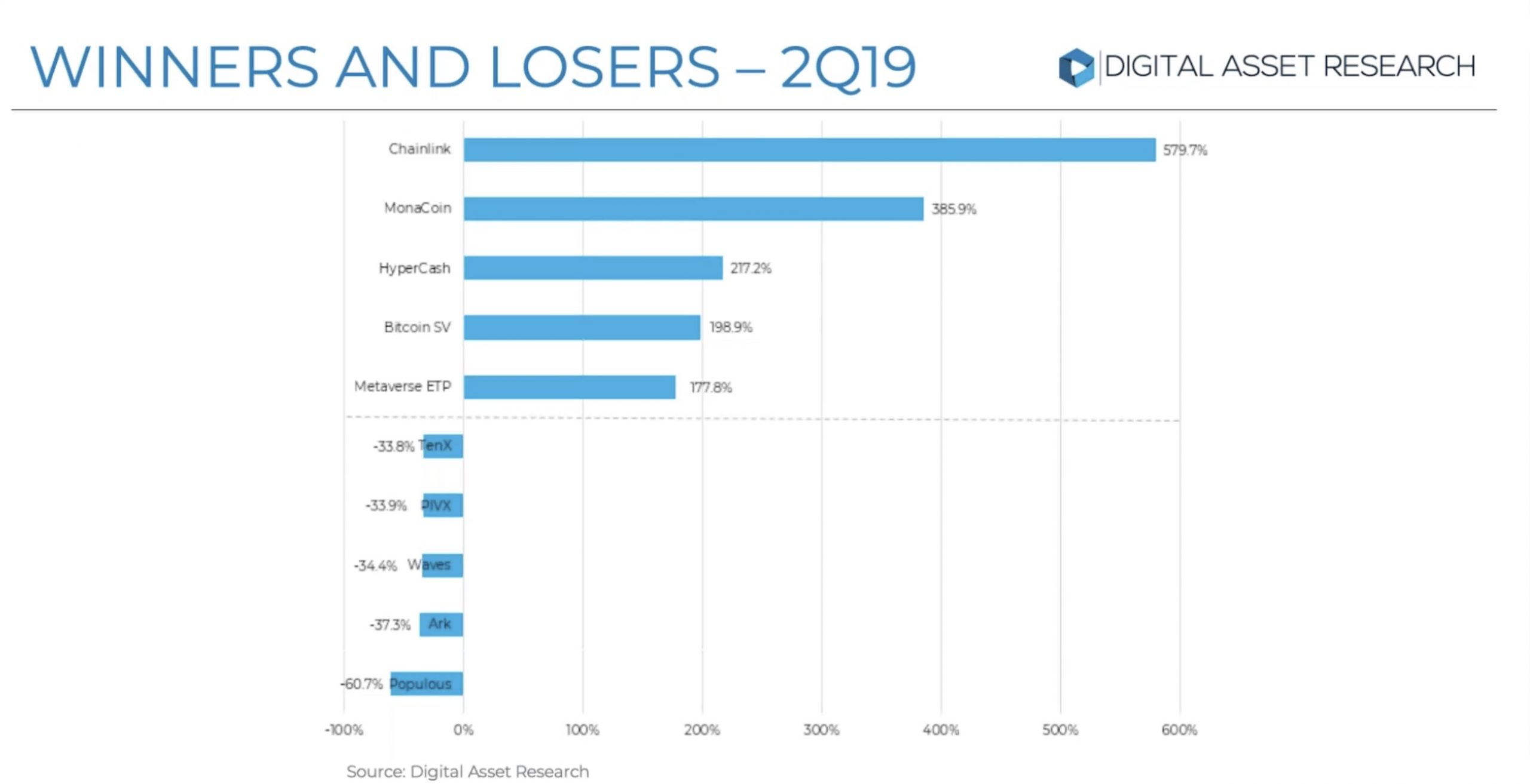 Identity management best performing crypto category