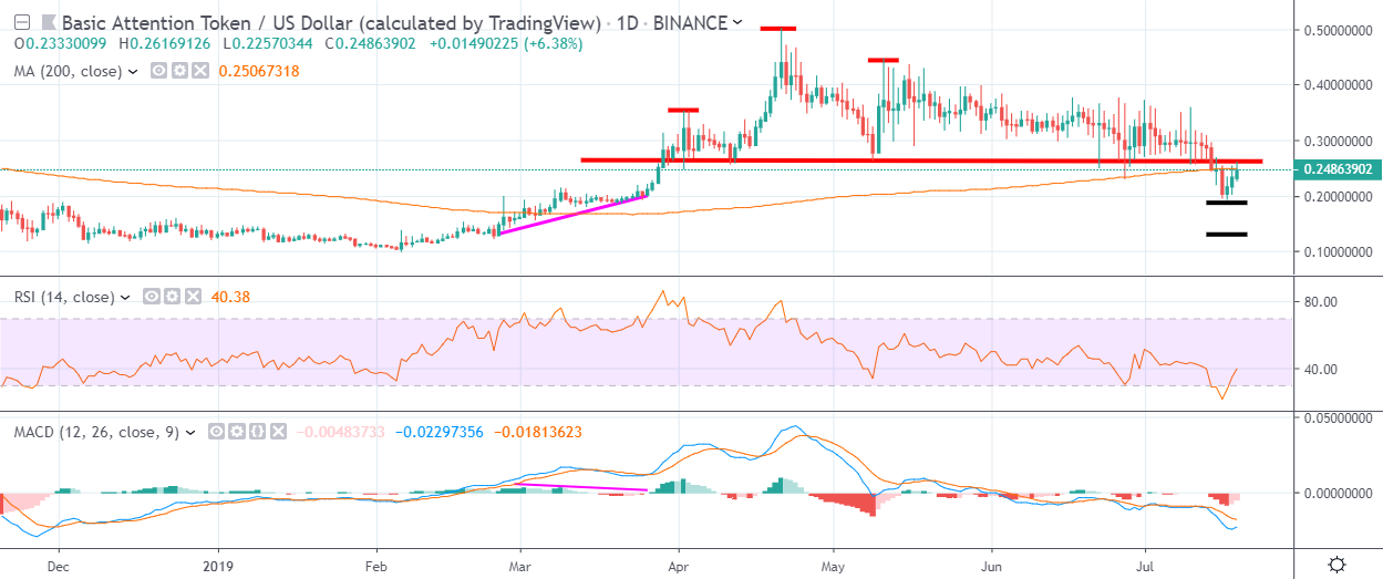 BAT Daily Chart July 19, powered by TradingView