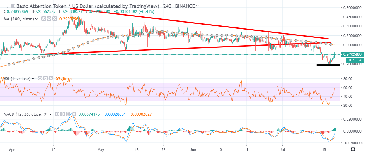 BAT H4 Chart July 19, powered by TradingView