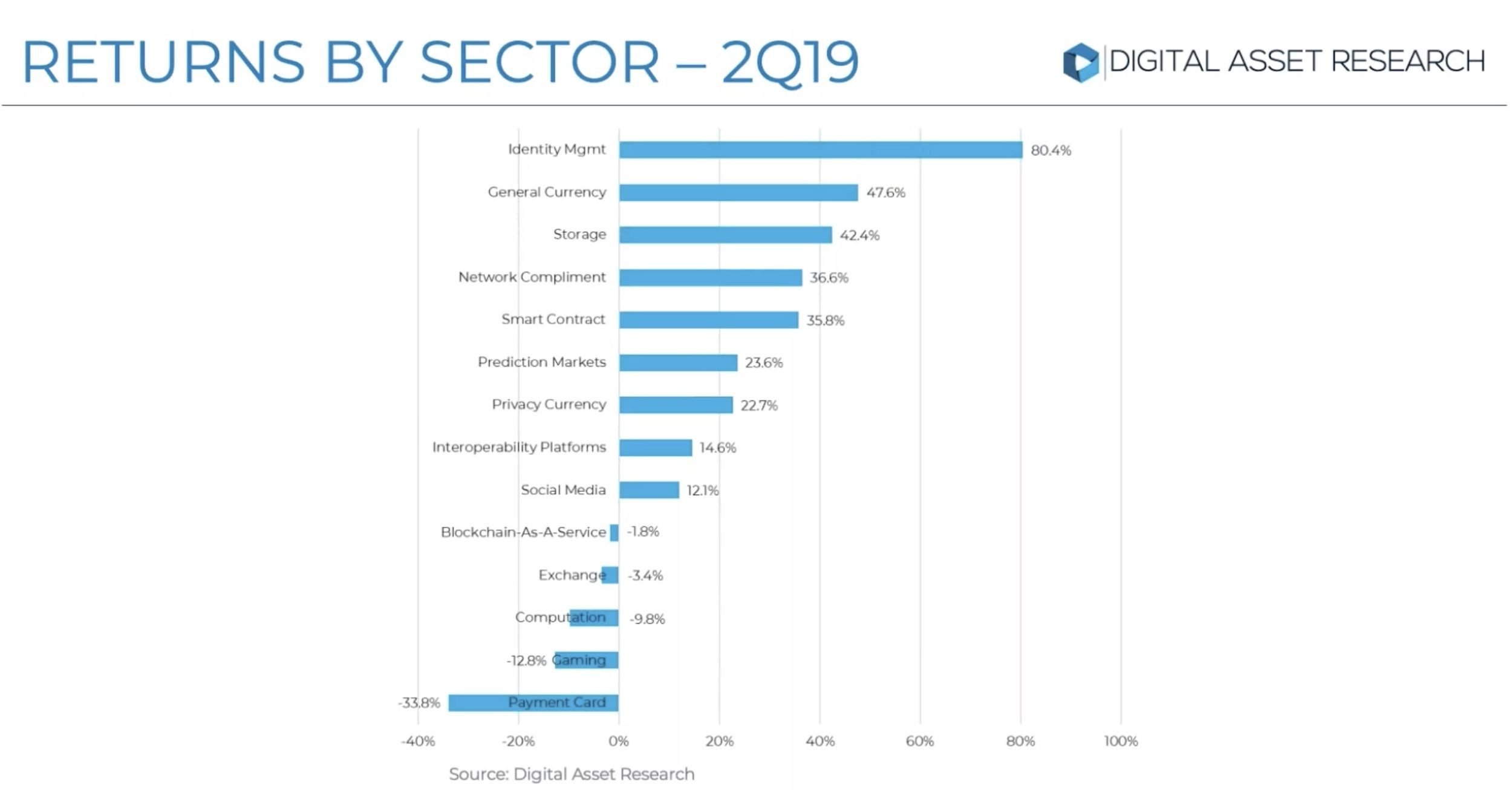 Identity management best performing crypto category