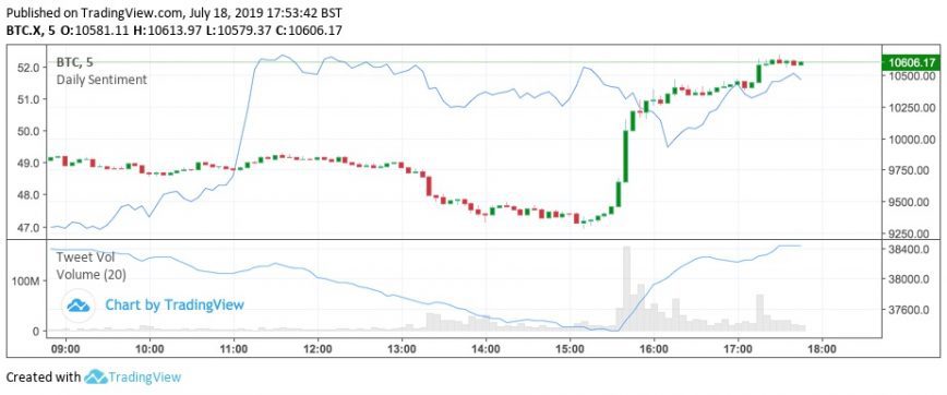 Bitcoin Price Surges $1,000 In Thirty Minutes