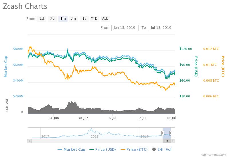 Is the Electric Coin Company taking a big risk