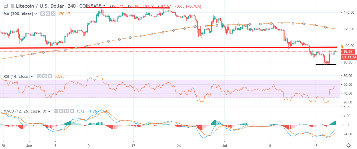 LTC H4 Chart July 18, powered by TradingView