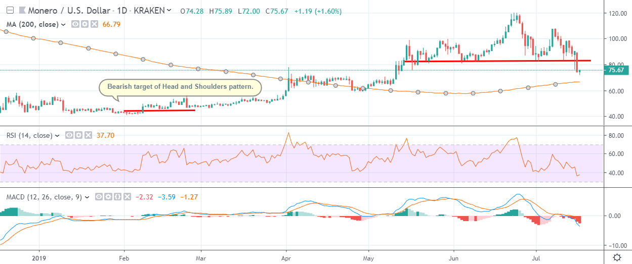 XMR Daily Chart July 17, powered by TradingView