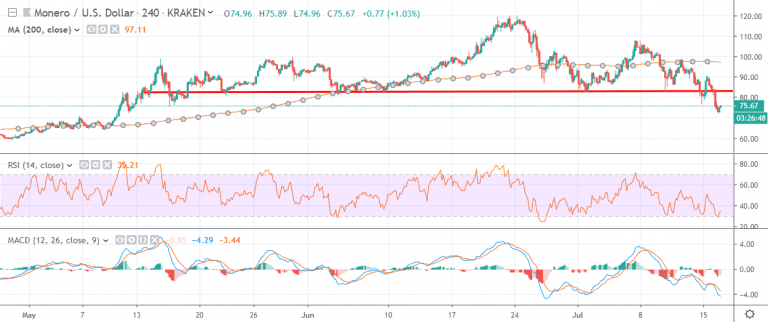 Monero Price Analysis XMR / USD Power Struggle Crypto