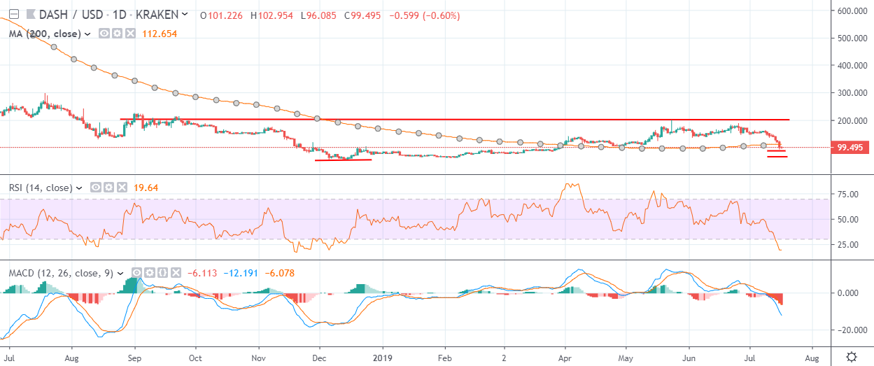 DASH Daily Chart July 17, powered by TradingView