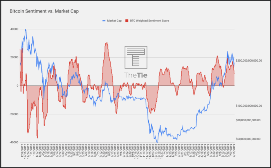 bitcoin sentiment data from thetie