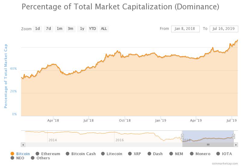 Is an altcoin rally imminent?