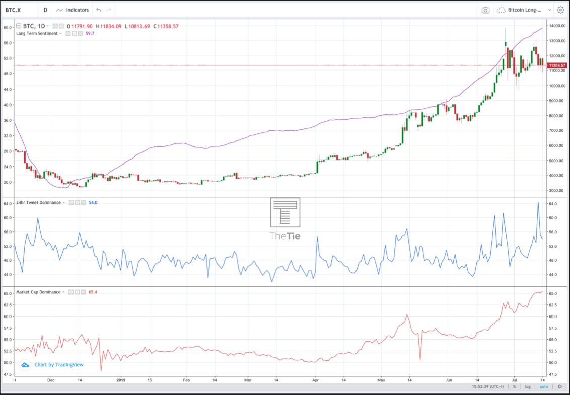 Is an altcoin rally imminent?