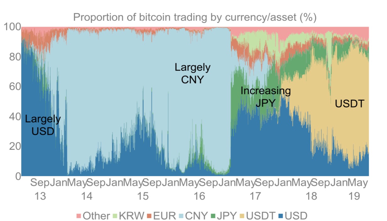 Tether trading against Bitcoin 