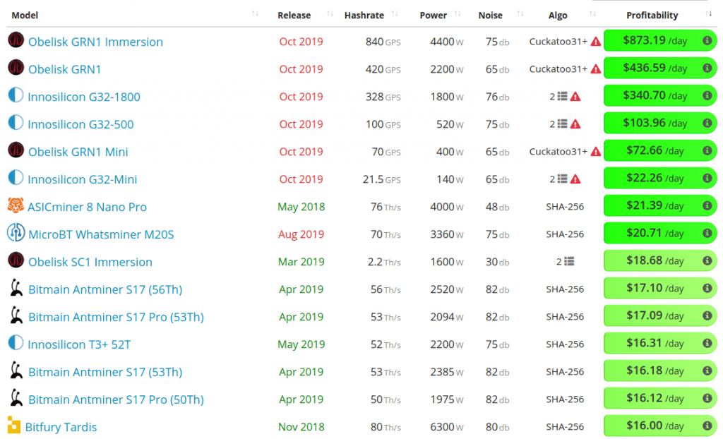 Some upcoming ASIC miners look like they will be highly profitable...but they're not cheap