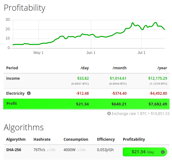 Profits are trending up with the ASICminer 8 Nano Pro