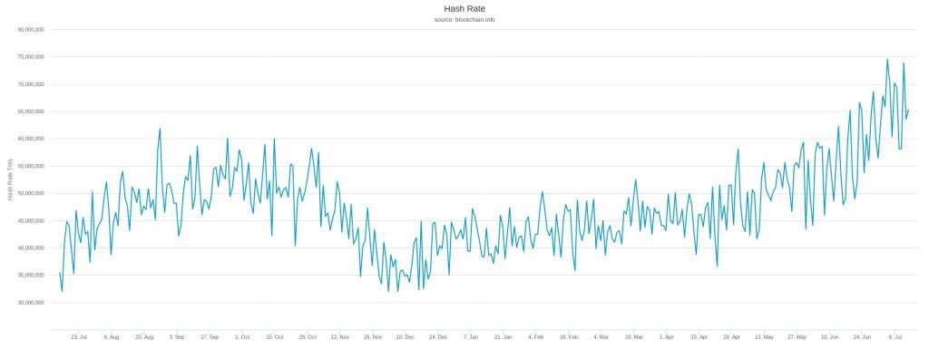 Hashrate shows competition is heating up