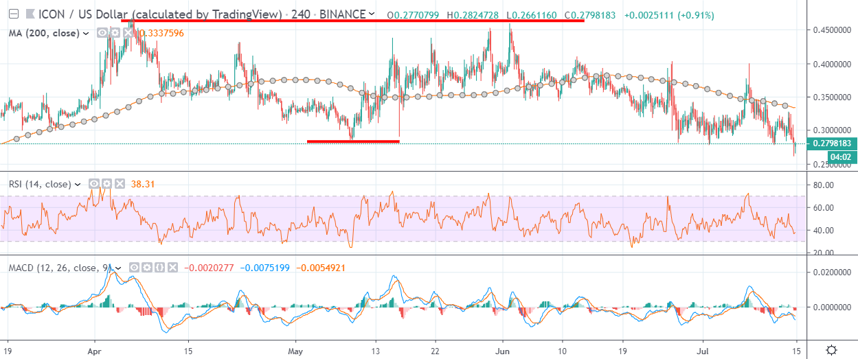 ICX H4 Chart July 15, powered by TradingView