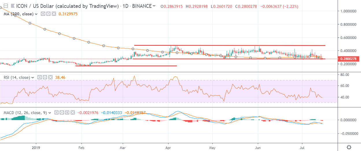 ICX Daily Chart July 15, powered by TradingView