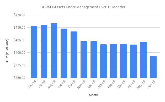 Galaxy Digital's Assets Under management