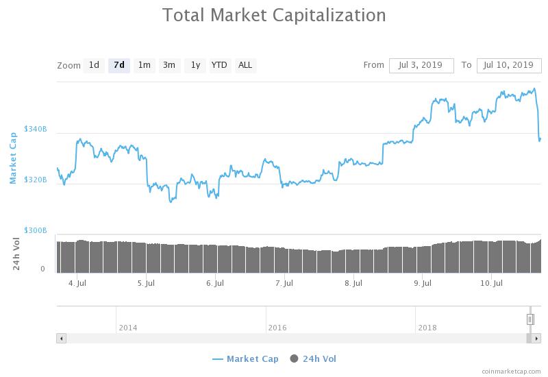 Crypto Market Plunges $30bn In Surprise Flash Crash