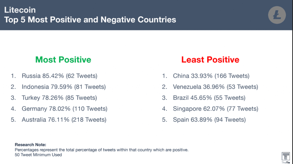 Litecoin top 5 most positive and negative countries