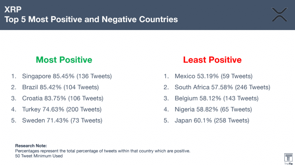 XRP top 5 most positive and negative countries