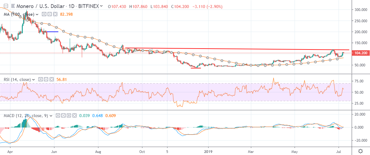 XMR Daily Chart July 8 by Trading View
