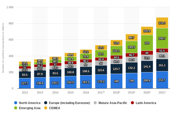 Cashless transactions by region from 2012-2021, in billions (2017-2021 projected)