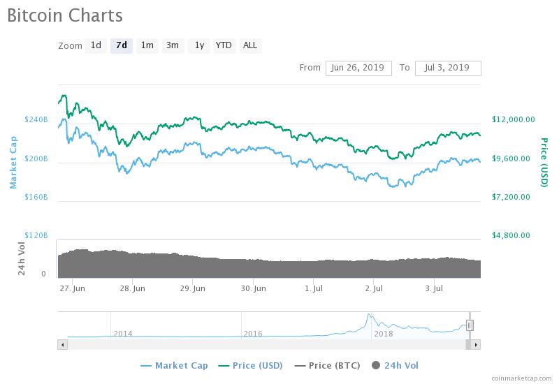 Bitcoin price rebounds