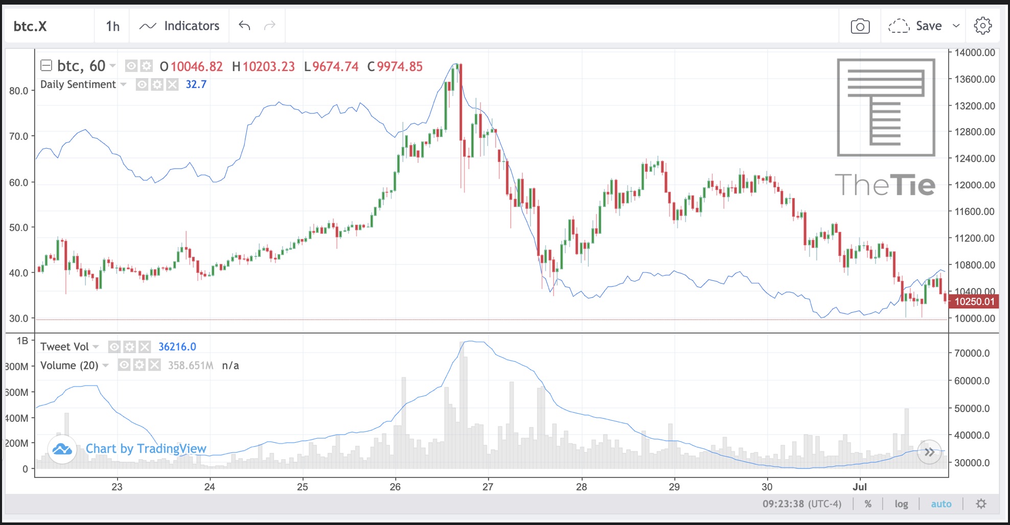 Bitcoin dip is merely a knee-jerk reaction