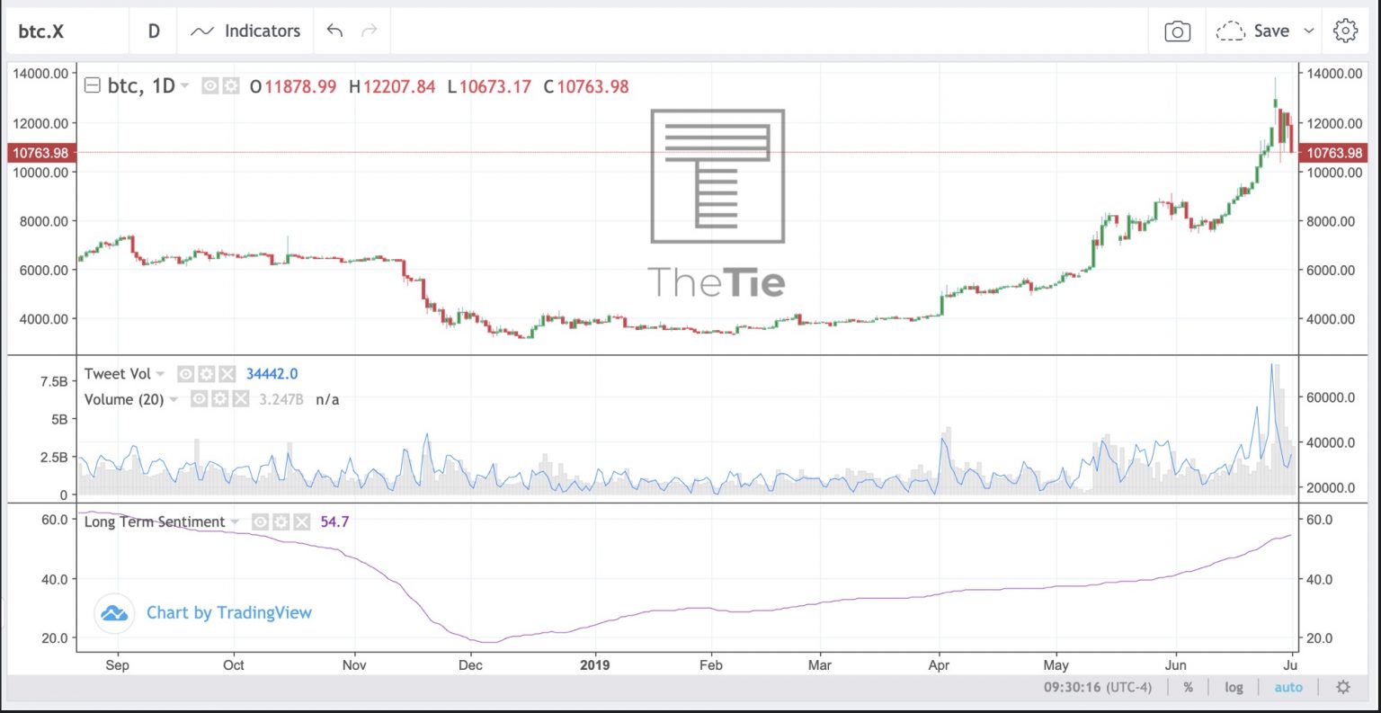 bitcoin dip reddit