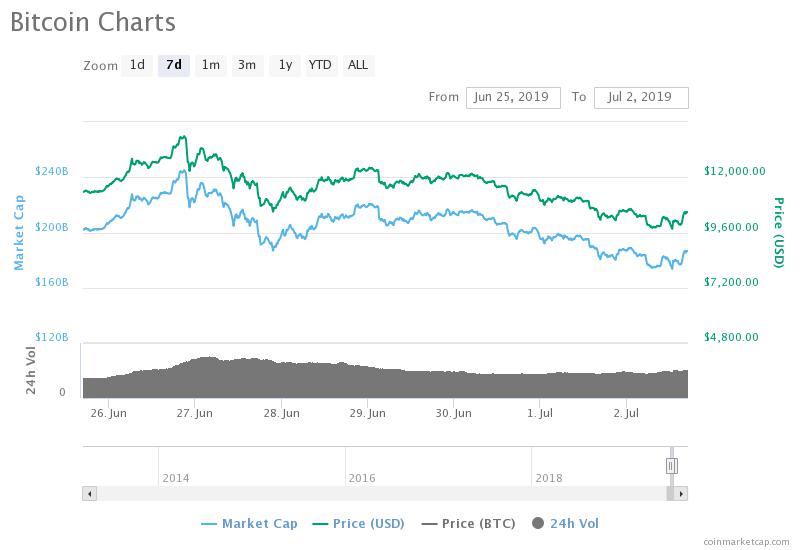 Bitcoin dip is merely a knee-jerk reaction