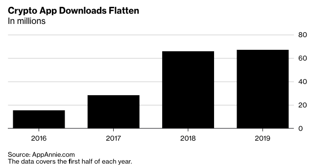 Number of crypto app downloads over time