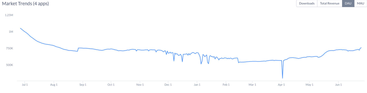 Number of daily active users on Binance and Coinbase apps over time